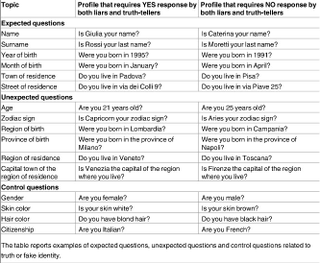 The list of yes/no questions. Image: PLoS One